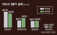 "긁을수록 손해?" 소액결제 붐…카드사 죽을 맛