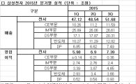 삼성전자, 7.3조의 흥행…반도체 '역대 최고' 영업익 기록