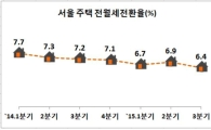 서울시 3분기 전월세전환율 6.4％…하락세 지속