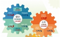 9월 산업생산 54개월래 최대 증가폭…경기회복 청신호(종합)