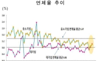 대기업 연체율 3년 만에 중소기업 넘어서
