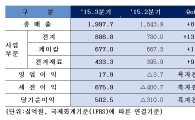 삼성SDI, 3Q 영업익 178.6억원 '흑자 전환'…매출 2조(상보)