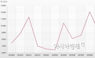 9월 경상수지 106.1억달러 흑자…역대 네번째 최고치(상보)