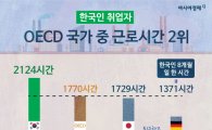 [인포그래픽] '일중독' 한국…OECD 국가 중 근로시간 2위