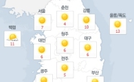 [날씨예보] 전국 대체로 맑음…큰 일교차는 여전
