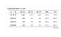 엔씨소프트, 3Q 영업익 506억…전년比 38%↓