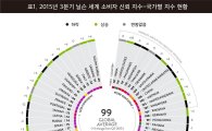 '그리스'보다 못한 '한국'…소비자 신뢰지수, 또 세계 '최하위'