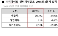 위메이드, 3Q 영업익 2억…흑자전환