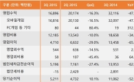 선데이토즈, 3Q 영업익 47억…전 분기比 29%↓