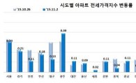 '가을 이사철 막바지'…전국 아파트 전셋값 상승폭 둔화