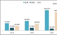 9월 민간건설 수주 18.4조 '역대 최대' 