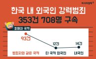 [인포그래픽] 외국인 범죄자 집중단속 708명 검거