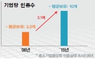 인증제 대수술로 23만개 기업이 연 1.4조 경제효과