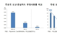 카드 부정사용, 위·변조 가장 많아…7년 이하 징역 처벌 가능