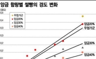 떡ㆍ빵, 이젠 오래 둬도 말랑말랑