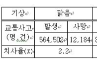 10~12월 안개낀 날 교통사고 치사율 급증…"가변제한속도 조속히 운용해야"  