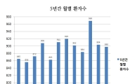 뇌졸중 환자 34% 늦가을·여름 발생