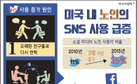[인포그래픽] 美 SNS 하는 노인 급증 이유는?