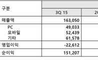 NHN엔터, 3Q 영업손실 226억원…적자지속