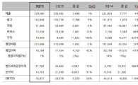 카카오, 3Q 영업익 162억…전년 동기 대비 47% 감소