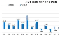 주간 아파트 매매·전세가격 상승폭 줄어