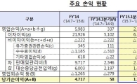 저축은행 5분기 연속 '흑자 행진'…순익 1734억