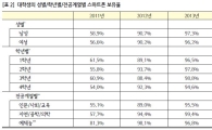 수능 끝, 새내기 필수품 스마트폰…보유율 '자연계>인문계' 