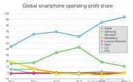 '애플+삼성' 스마트폰 이익, 전체 105%…나머진 적자