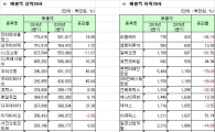 [12월 결산법인]코스닥 2015 3Q 연결실적 매출액 상하위 20개사