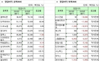[12월 결산법인]코스닥 2015 3Q 연결실적 영업이익 상하위 20개사
