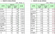 [12월 결산법인]코스닥 2015 3Q 연결실적 영업이익 증감률 상하위 20개사