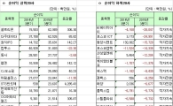 [12월 결산법인]코스닥 2015 3Q 연결실적 순이익 상하위 20개사