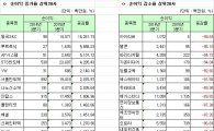 [12월 결산법인]코스닥 2015 3Q 연결실적 순이익 증감률 상하위 20개사