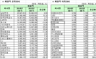 [12월 결산법인]코스피 2015 3Q 연결실적 매출액 상하위 20개사