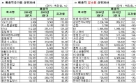 [12월 결산법인]코스피 2015 3Q 연결실적 매출액 증감률 상하위 20개사