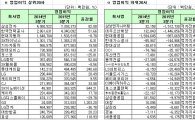 [12월 결산법인]코스피 2015 3Q 연결실적 영업이익 상하위 20개사