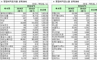 [12월 결산법인]코스피 2015 3Q 연결실적 영업이익 증감률 상하위 20개사