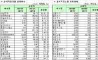 [12월 결산법인]코스피 2015 3Q 연결실적 순이익 증감률 상하위 20개사