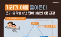 [인포그래픽] 조기유학, 8년만에 3분의 1 뚝