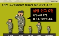 [인포그래픽] 군사기밀 줄줄이 새는데…5년간 실형선고 '0'