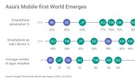 구글 "한국은 스마트폰의 천국"…보급률, 앱 설치 수 모두 최상위
