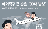 해외직구, 30대 남성이 20대 여성보다 더 썼다