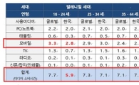 韓 16~24세, 세계 평균보다 스마트폰 적게 사용