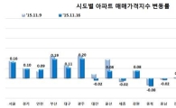 '공급과잉 우려+이사철 마무리'…주간 아파트 매매·전세가 상승폭 모두 줄어