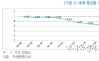 "저출산으로 잠재성장률 저하…이민확대 등 대안 나와야"