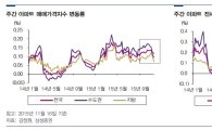 삼성증권 "아파트 주요 가격지수 상승세 둔화 지속"