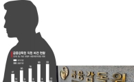 툭하면 불러…우리가 ‘금융파견원’입니까