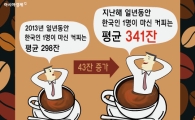 [인포그래픽] 한국인, 일년에 먹는 커피양이 무려…