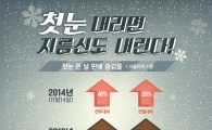 '첫눈 내리면 지름신도 내린다"…평소보다 씀씀이 커져