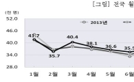 아기 울음소리 줄었다…3분기 출생아 감소세